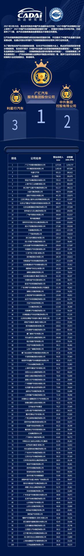 喜讯丨开云手机网页版登录入口-开云online(中国)荣登2021年中国汽车经销商百强排行榜第33位(图3) 喜讯丨开云手机网页版登录入口-开云online(中国)荣登2021年中国汽车经销商百强排行榜第33位(图3)